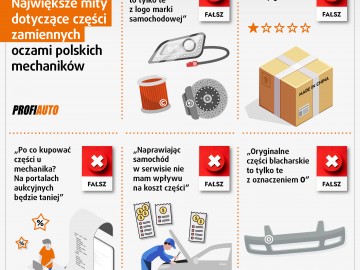 Największe mity dotyczące części zamiennych &ndash; oczami polskich mechanik&oacute;w